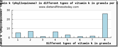 vitamin k in granola vitamin k (phylloquinone) per 100g